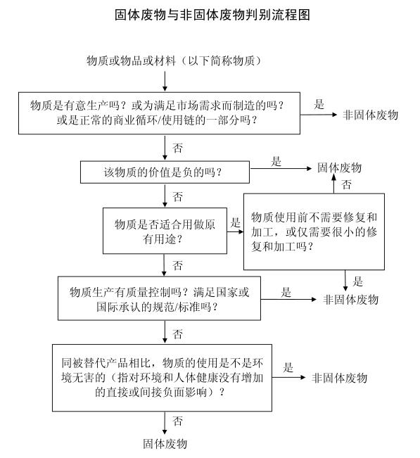 固体废物与非固体废物判别流程图.jpg